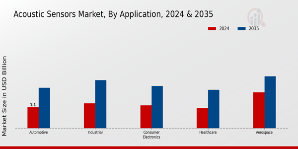 Acoustic Sensors Market  type inisghst