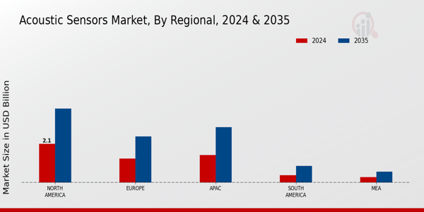 Acoustic Sensors Market  regional insights