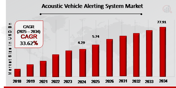 Acoustic Vehicle Alerting System Market Overview 2025-2034