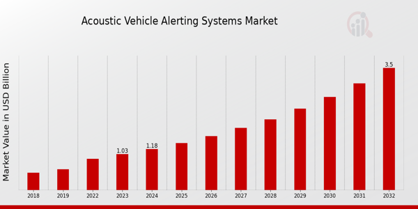 Acoustic Vehicle Alerting Systems Market Overview