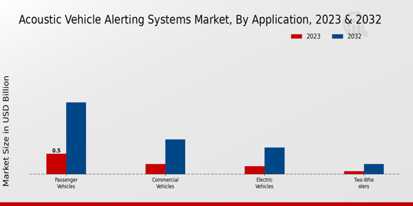 Acoustic Vehicle Alerting Systems Market Application Insights