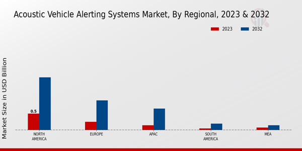 Acoustic Vehicle Alerting Systems Market Regional Insights