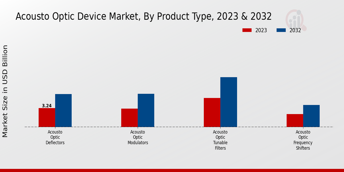 Acousto Optic Device Market Product Type Insights