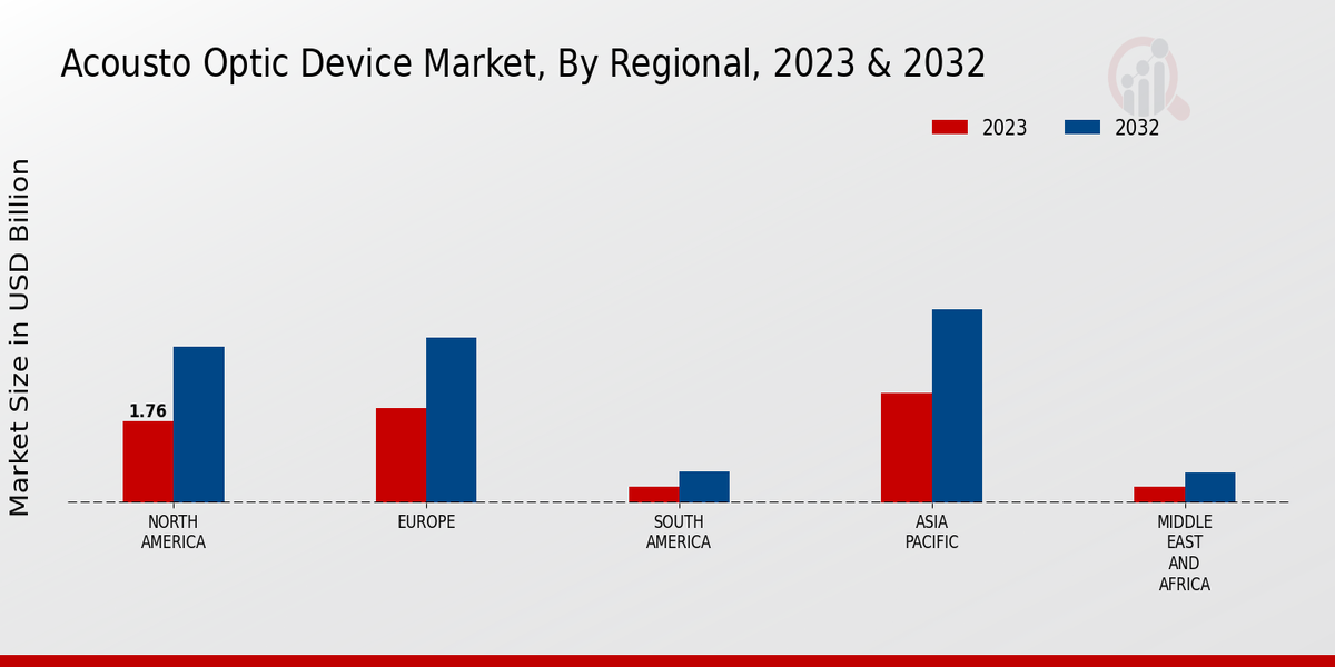 Acousto Optic Device Market Regional Insights