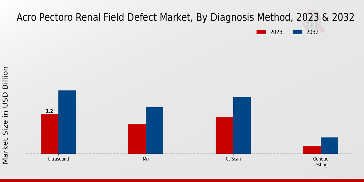 Acro Pectoro Renal Field Defect Market By Diagnosis Method 