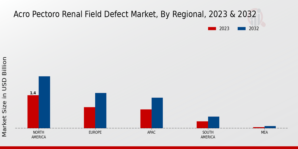 Acro Pectoro Renal Field Defect Market By Regional