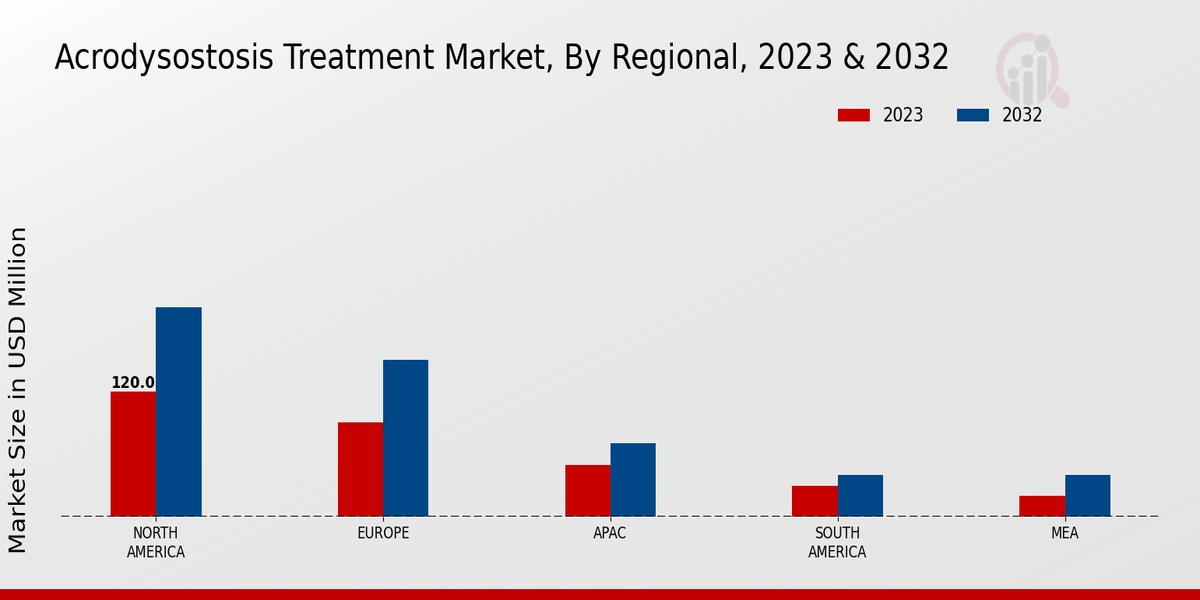  Acquired Methemoglobinemia Market By Regional