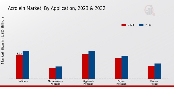 Acrolein Market Application