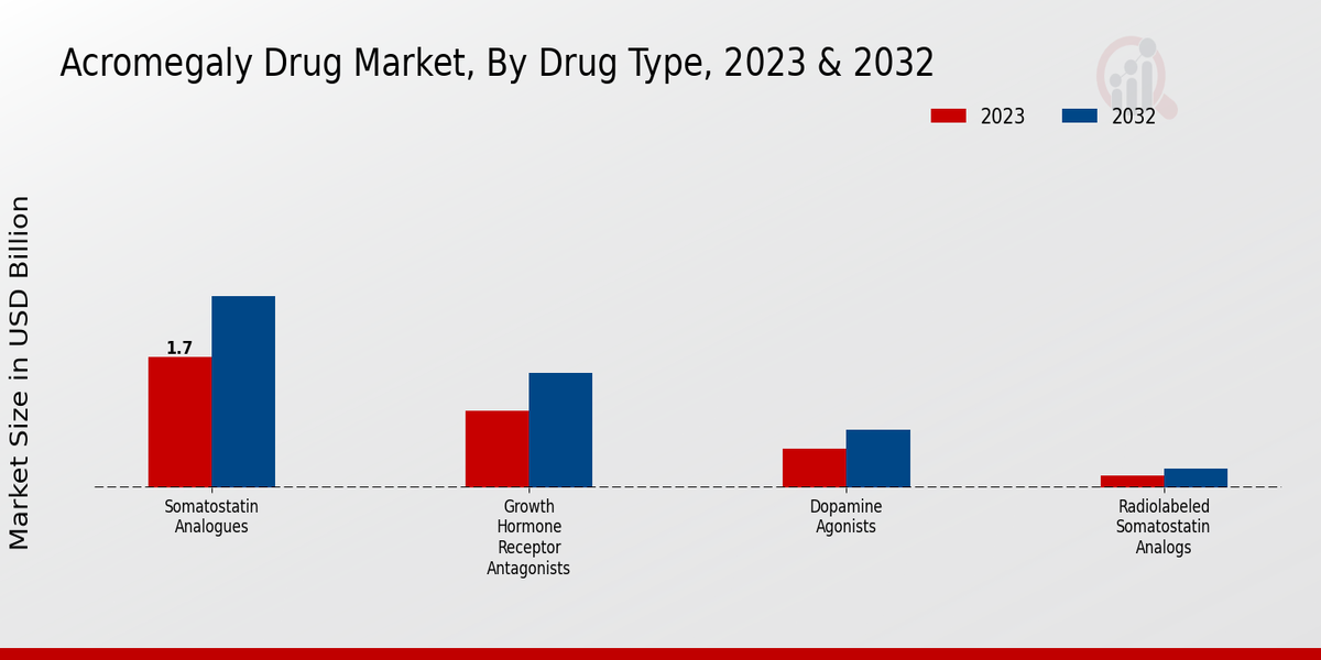 Acromegaly Drug Market  By Drug Type