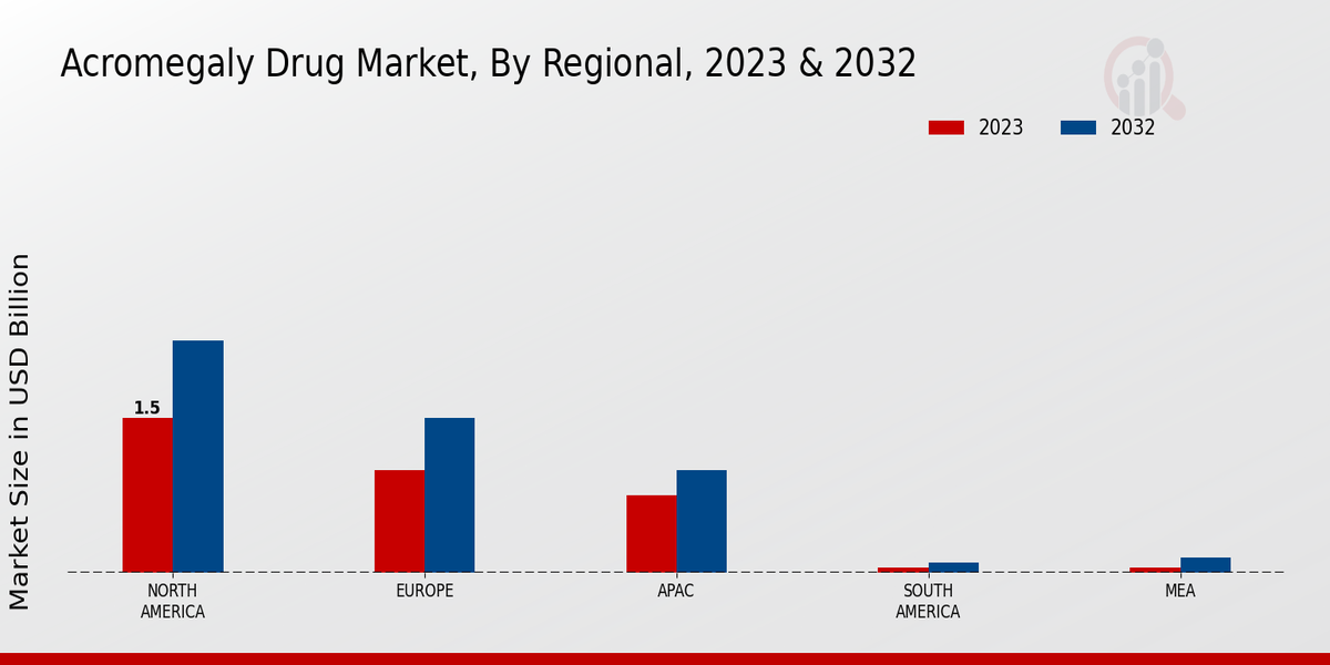 Acromegaly Drug Market By Regional