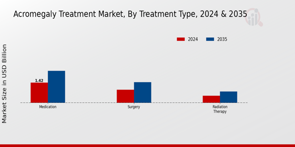 Acromegaly Treatment Market Segment