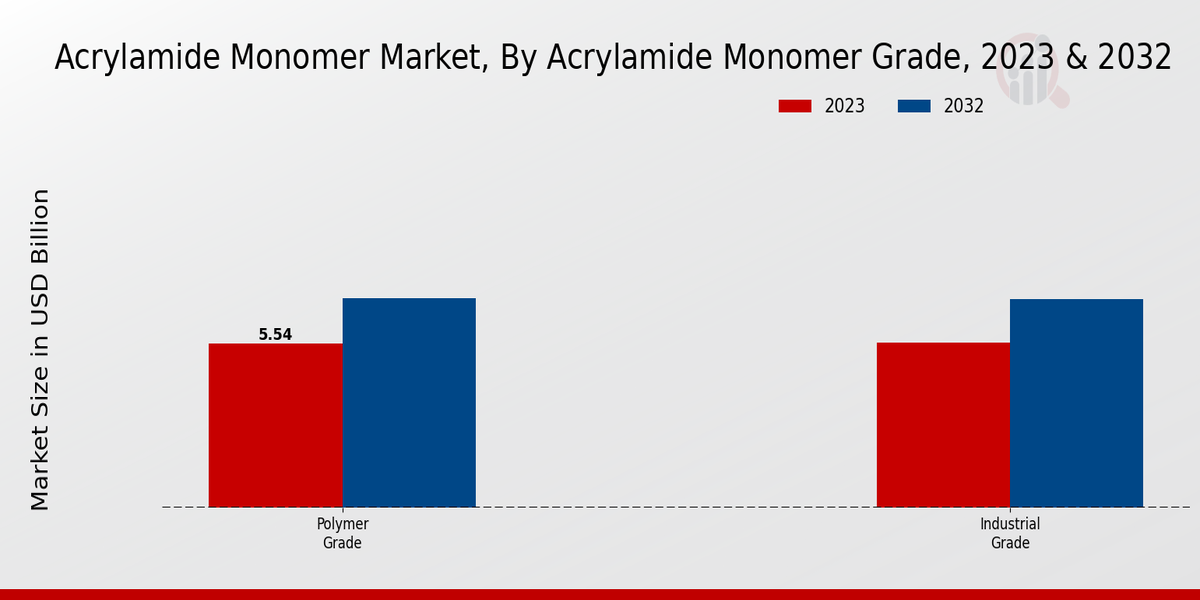 Acrylamide Monomer Grade