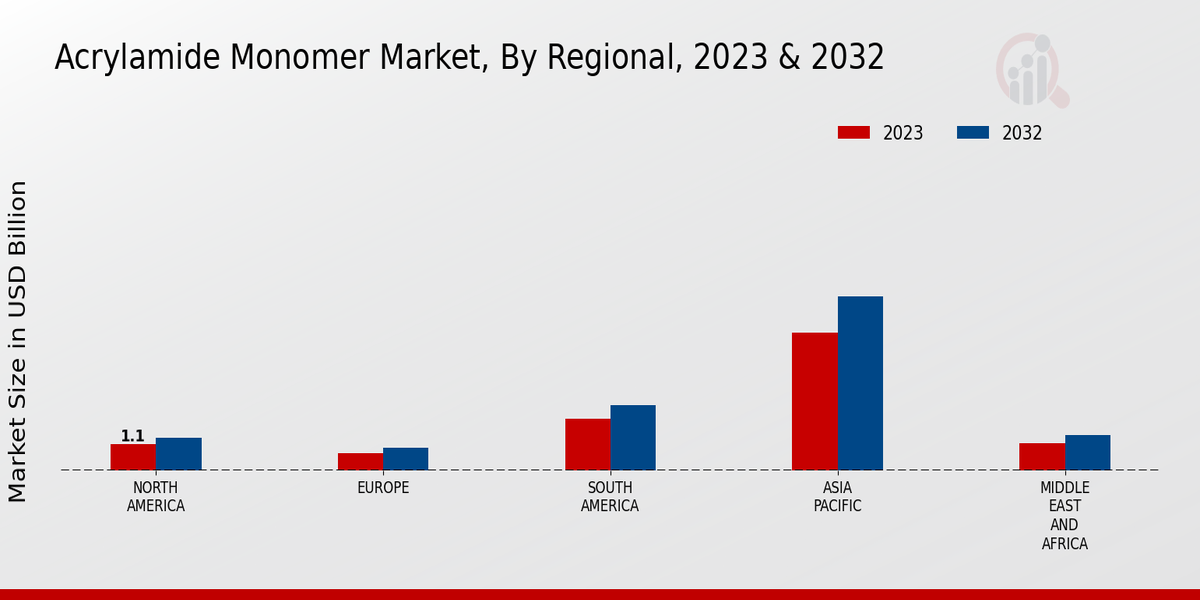 Acrylamide Monomer Market Regional