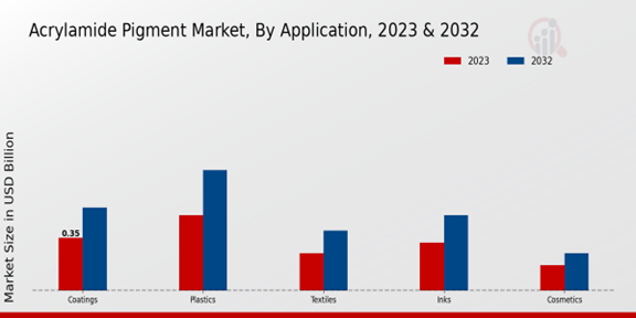 Acrylamide Pigment Market Application