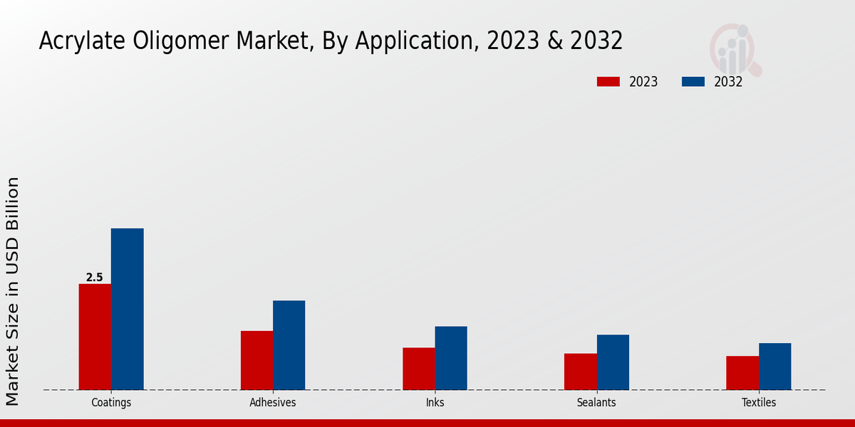 Acrylate Oligomer Market Application