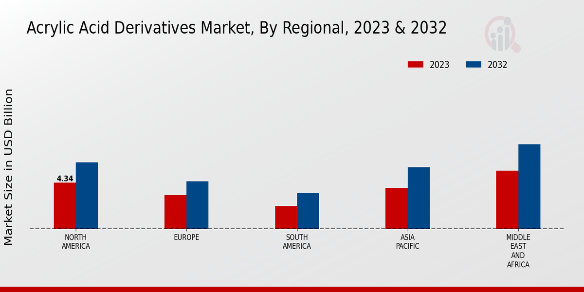 Acrylic Acid Derivatives Market Regional