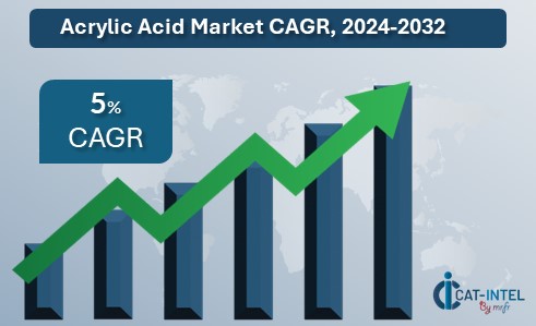 Acrylic Acid Market CAGR, 2024-2032