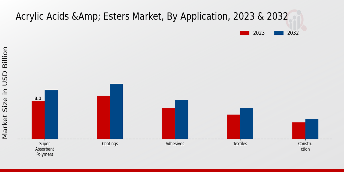 Acrylic Acids Esters Market By Application