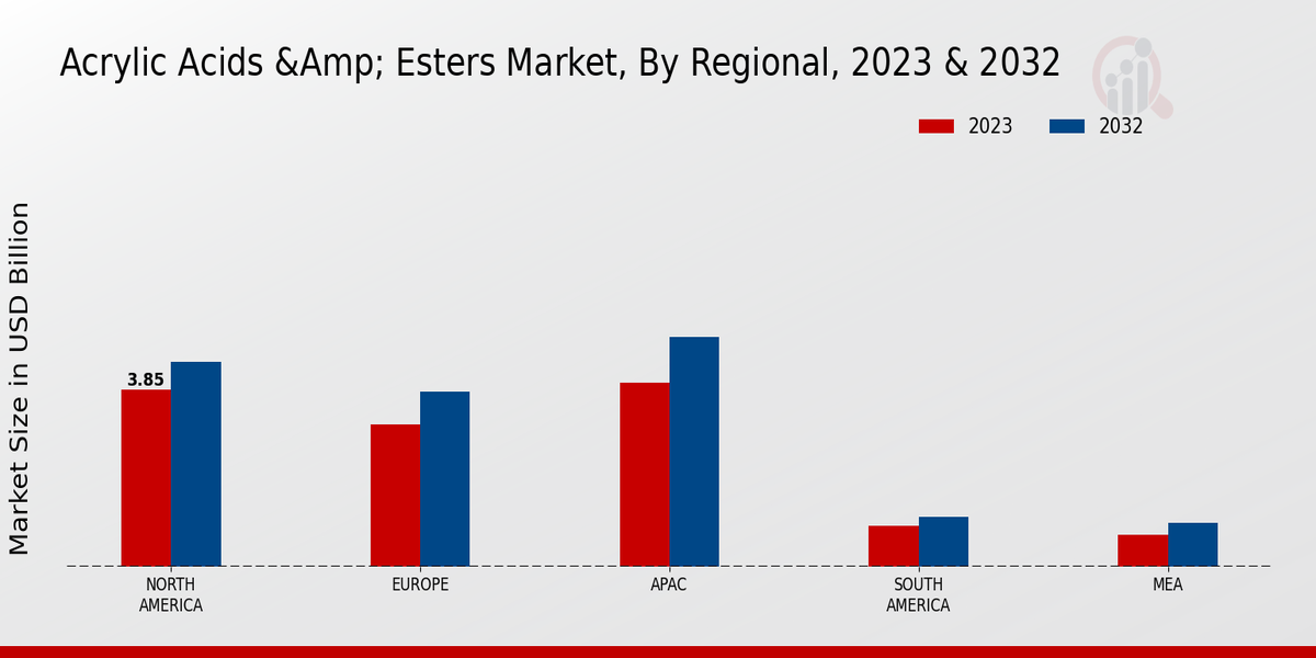 Acrylic Acids Esters Market By Regional