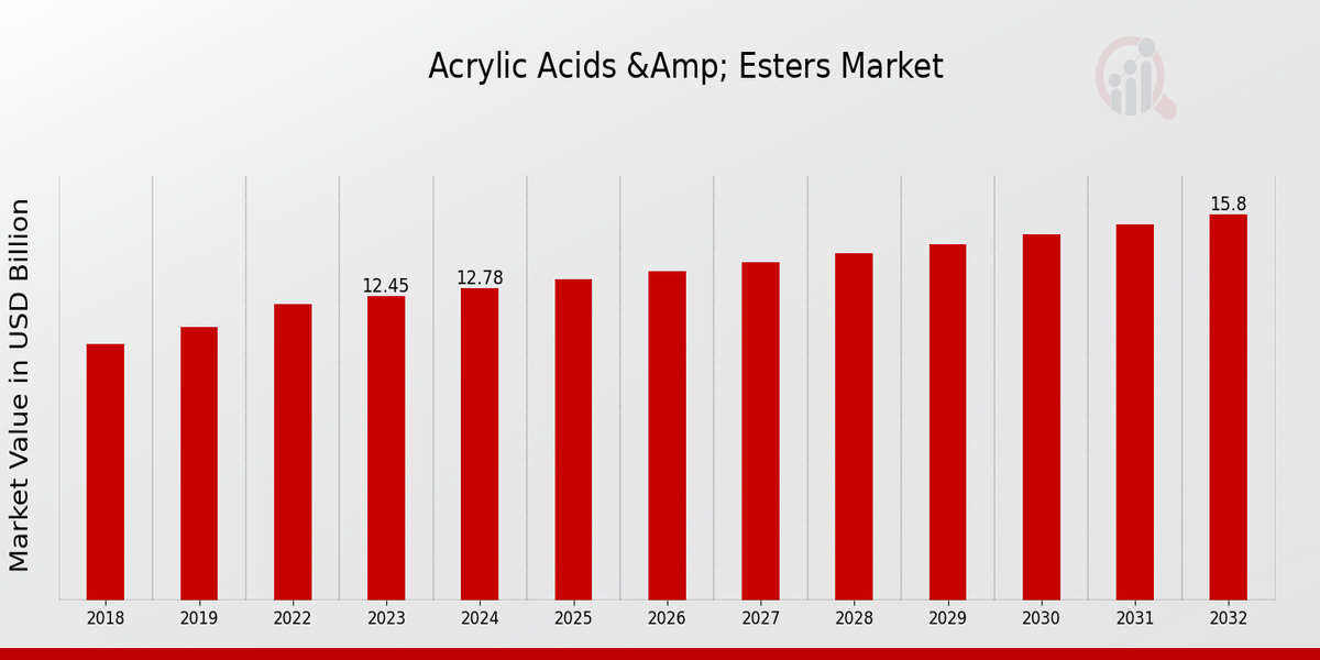 Acrylic Acids & Esters Market Overview