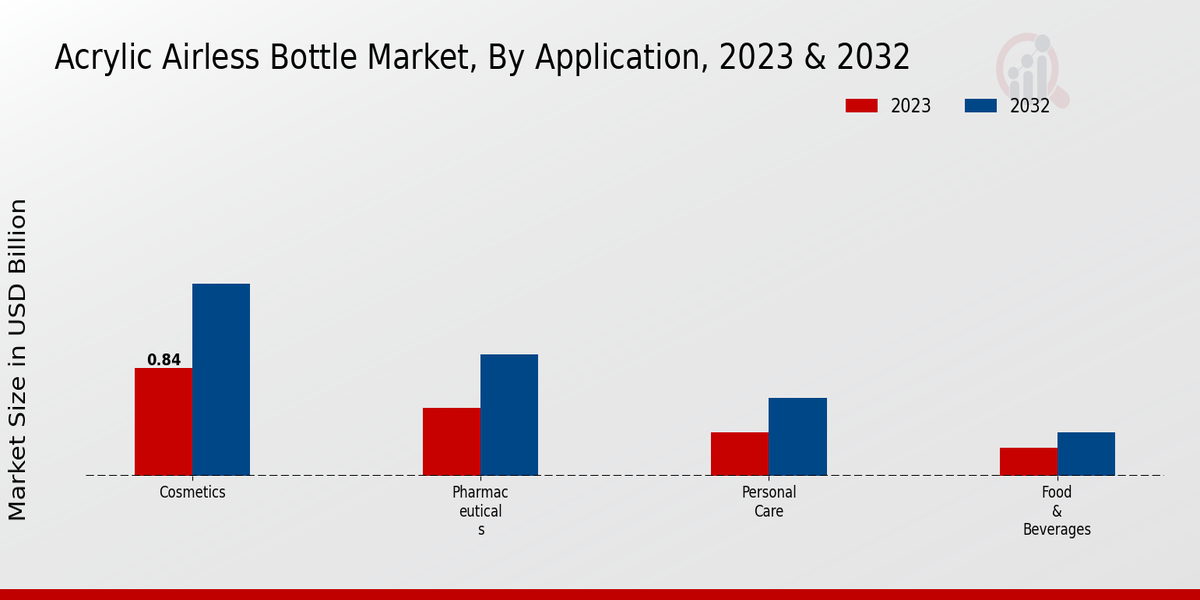 Acrylic Airless Bottle Market Application