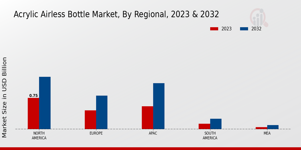 Acrylic Airless Bottle Market Regional