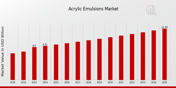 Acrylic Emulsions Market size