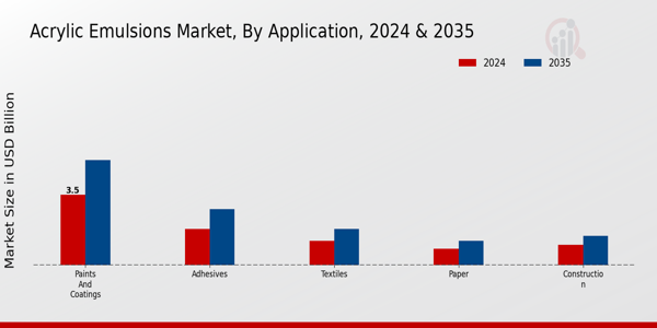 Acrylic Emulsions Market Segment