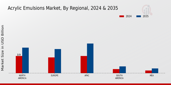 Acrylic Emulsions Market Region