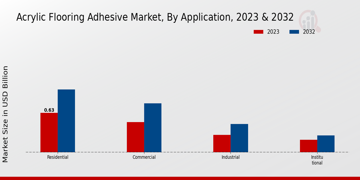 Acrylic Flooring Adhesive Market Application