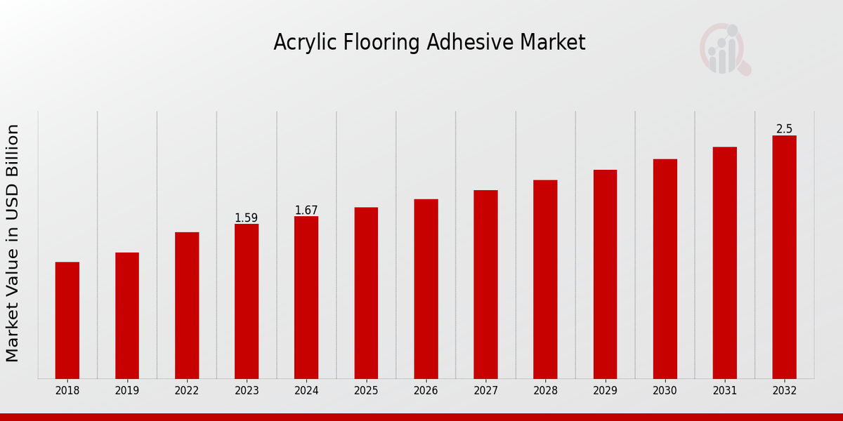 Acrylic Flooring Adhesive Market Overview