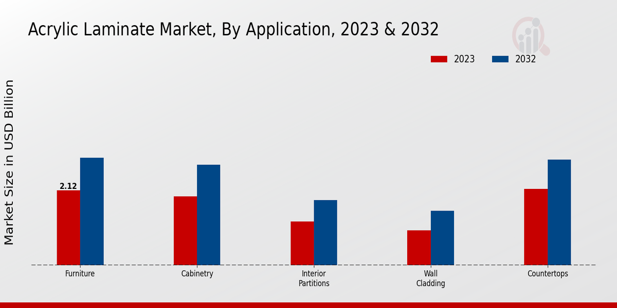 Acrylic Laminate Market Application