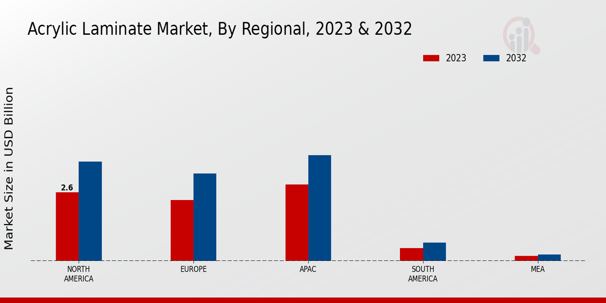 Acrylic Laminate Market Regional