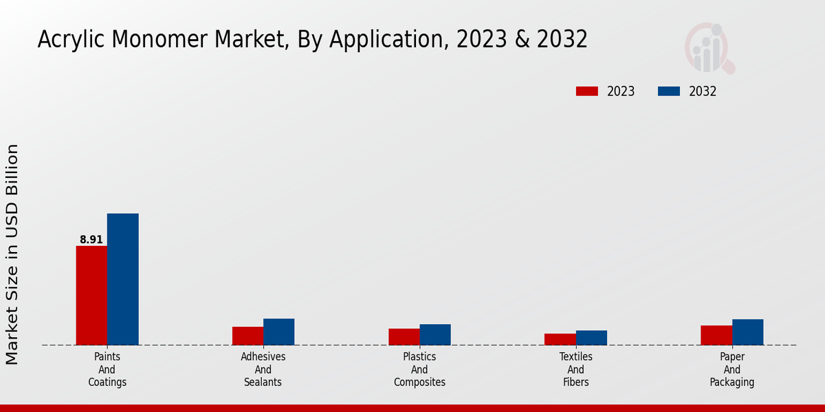 Acrylic Monomer Market Application Insights