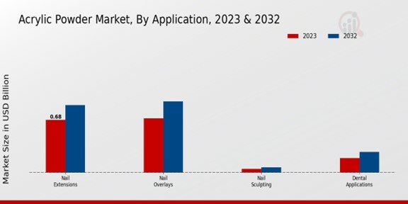 Acrylic Powder Market Application