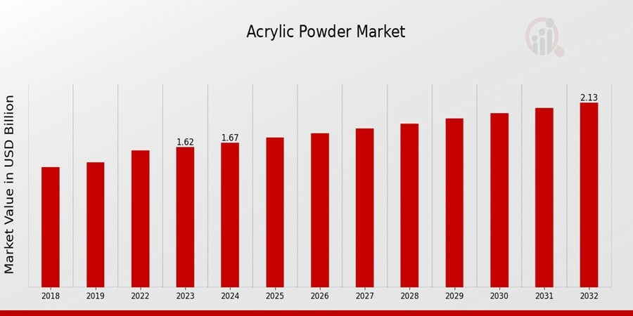 Acrylic Powder Market Overview