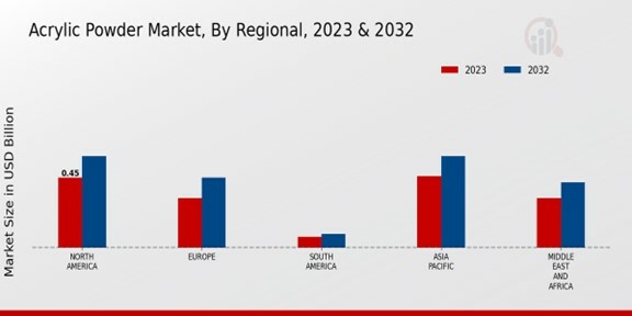 Acrylic Powder Market Regional