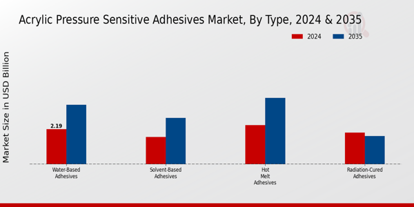 Acrylic Pressure Sensitive Adhesives Market Segment