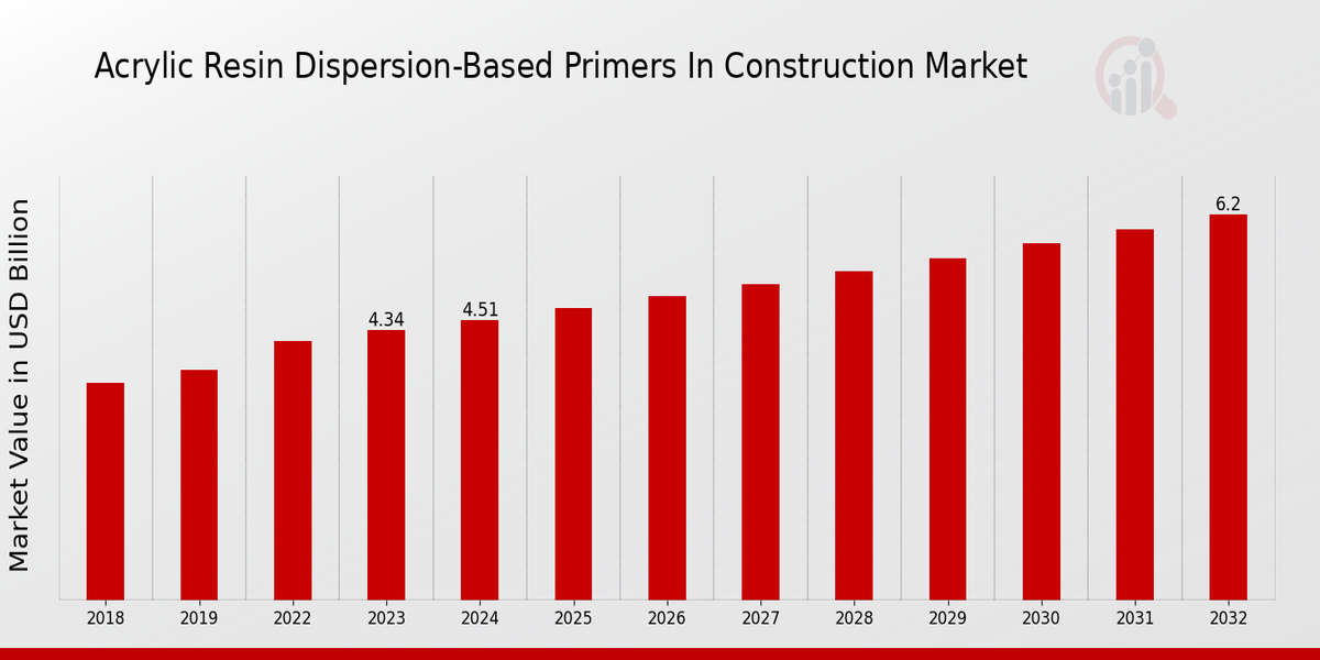 Acrylic Resin Dispersion-Based Primers in Construction Market Overview