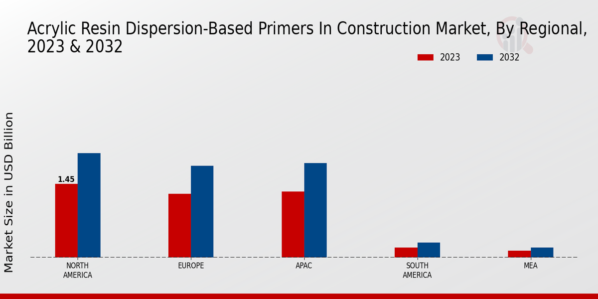 Acrylic Resin Dispersion-Based Primers in Construction Market Regional