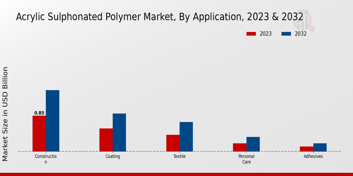 Acrylic Sulphonated Polymer Market Application