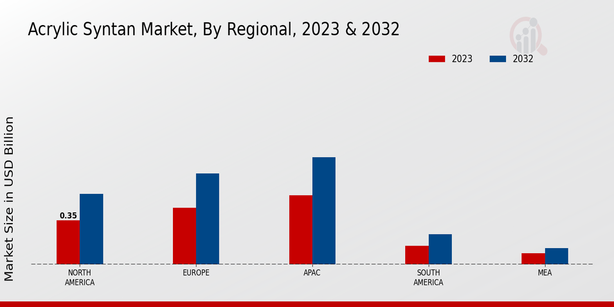 Acrylic Syntan Market Regional