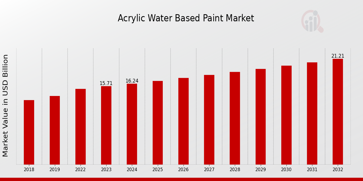 Global Acrylic Water Based Paint Market Overview