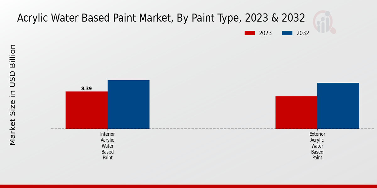 Acrylic Water Based Paint Market Paint Type Insights