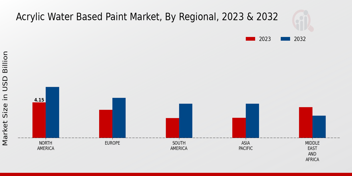 Acrylic Water Based Paint Market Regional Insights