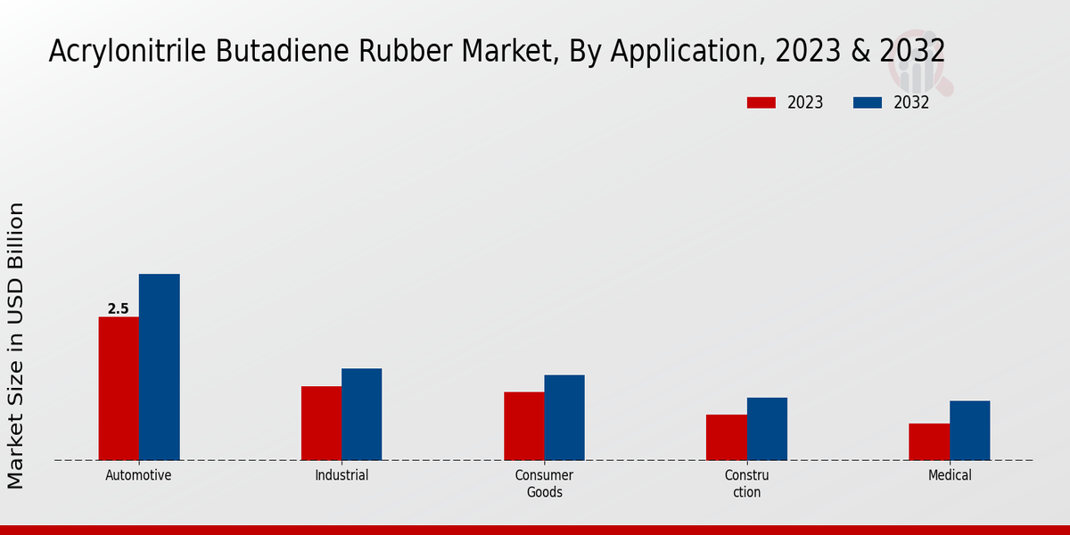 Acrylonitrile Butadiene Rubber Market Application