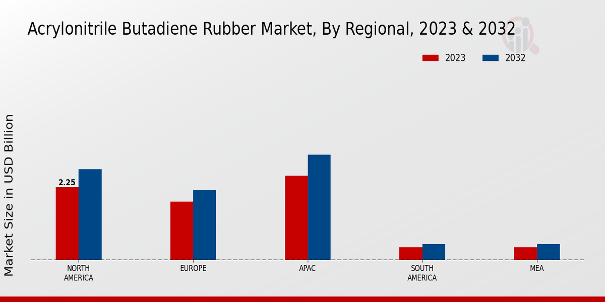 Acrylonitrile Butadiene Rubber Market Regional