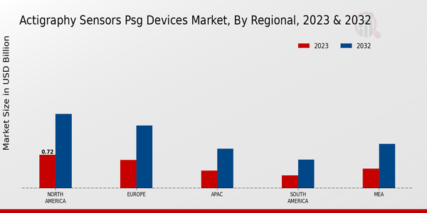 Actigraphy Sensors PSG Devices Market Regional