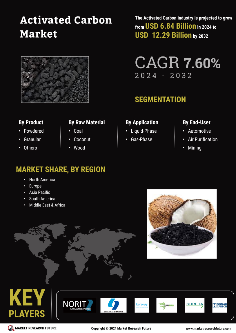 Activated Carbon Market