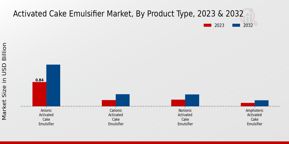 Activated Cake Emulsifier Market Product Type Insights